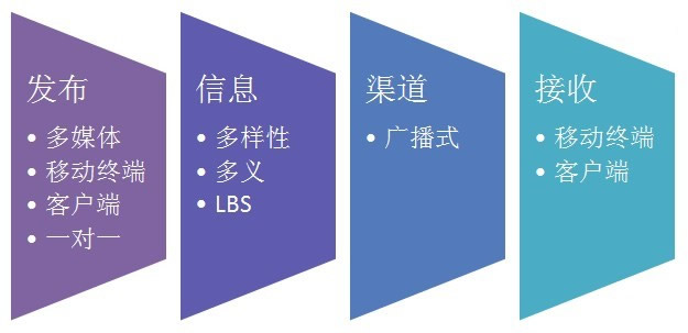 微信未來